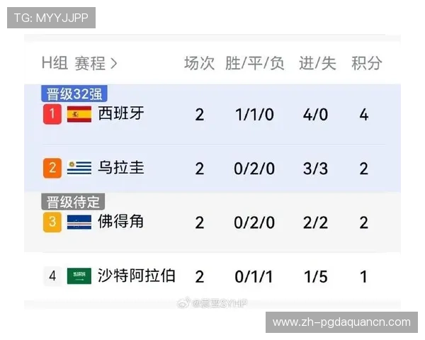 乌拉圭佛得角出线形势分析:剩余比赛中各队需要获得的积分和晋级的可能性分析 乌拉圭佛得角出线形势分析:剩余比赛中各队需要获得的积分和晋级的可能性分析